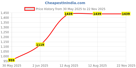 tatacliq.com Van Heusen Maroon Regular Fit Shirt van heusen Price History Graph from 30 May 2025 to 22 Nov 2025
