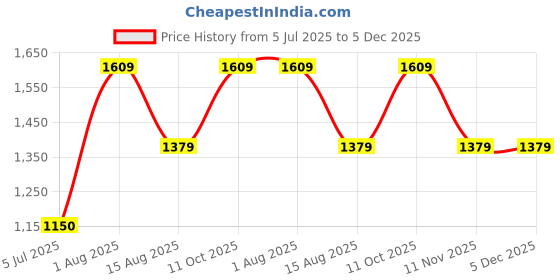 tatacliq.com Van Heusen Maroon Regular Fit Shirt van heusen Price History Graph from 5 Jul 2025 to 4 Dec 2025