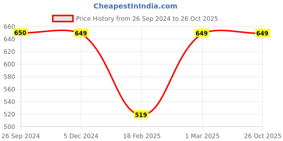 tatacliq.com Van Heusen Maroon  Regular Fit Shorts van heusen Price History Graph from 26 Sep 2024 to 24 Oct 2025
