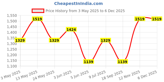 tatacliq.com Van Heusen Maroon Regular Fit Shorts van heusen Price History Graph from 3 May 2025 to 5 Dec 2025