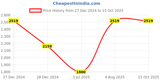 tatacliq.com Van Heusen Maroon Regular fit Solid Casual Jacket van heusen Price History Graph from 27 Dec 2024 to 15 Oct 2025