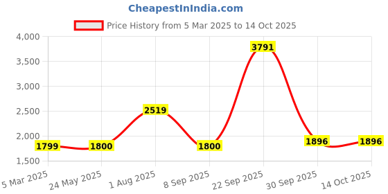tatacliq.com Van Heusen Maroon Regular fit Solid Casual Jacket van heusen Price History Graph from 5 Mar 2025 to 14 Oct 2025