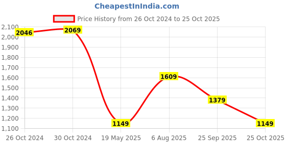 tatacliq.com Van Heusen Maroon Regular fit Solid Casual Polo T-Shirt van heusen Price History Graph from 26 Oct 2024 to 25 Oct 2025