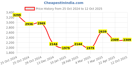 tatacliq.com Van Heusen Maroon Regular fit Solid Shirts van heusen Price History Graph from 25 Oct 2024 to 11 Oct 2025