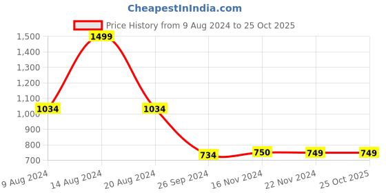 tatacliq.com Van Heusen Maroon Regular Fit Sweater van heusen Price History Graph from 9 Aug 2024 to 25 Oct 2025