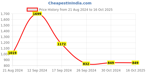 tatacliq.com Van Heusen Maroon Regular Fit Sweater van heusen Price History Graph from 21 Aug 2024 to 16 Oct 2025