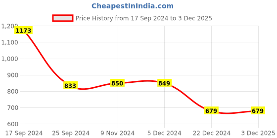 tatacliq.com Van Heusen Maroon Regular Fit Sweater van heusen Price History Graph from 17 Sep 2024 to 2 Dec 2025