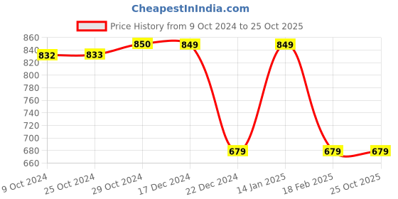 tatacliq.com Van Heusen Maroon Regular Fit Sweater van heusen Price History Graph from 9 Oct 2024 to 24 Oct 2025