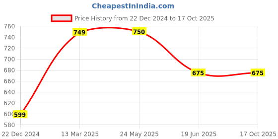 tatacliq.com Van Heusen Maroon Regular Fit Sweater van heusen Price History Graph from 22 Dec 2024 to 15 Oct 2025