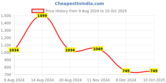 tatacliq.com Van Heusen Maroon Regular Fit Sweaters van heusen Price History Graph from 9 Aug 2024 to 10 Oct 2025