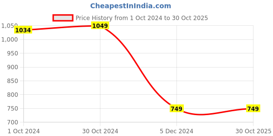 tatacliq.com Van Heusen Maroon Regular Fit Sweaters van heusen Price History Graph from 1 Oct 2024 to 30 Oct 2025