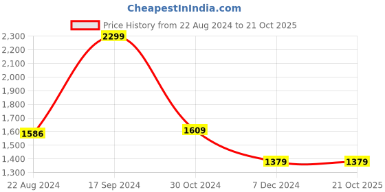tatacliq.com Van Heusen Maroon Regular Fit Sweatshirt van heusen Price History Graph from 22 Aug 2024 to 20 Oct 2025