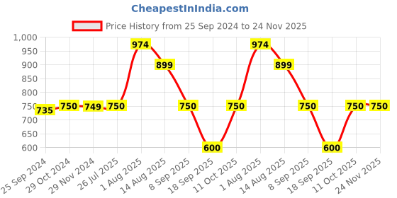 tatacliq.com Van Heusen Maroon Regular Fit Sweatshirt van heusen Price History Graph from 25 Sep 2024 to 24 Nov 2025