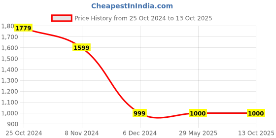 tatacliq.com Van Heusen Maroon Regular Fit Sweatshirt van heusen Price History Graph from 25 Oct 2024 to 13 Oct 2025