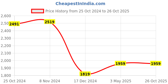 tatacliq.com Van Heusen Maroon Regular Fit Texture Shirt van heusen Price History Graph from 25 Oct 2024 to 26 Oct 2025