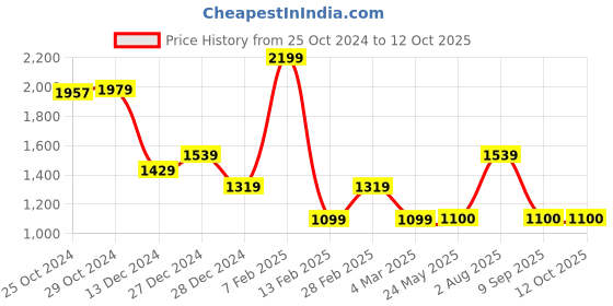 tatacliq.com Van Heusen Maroon Regular Fit Texture Sweatshirt van heusen Price History Graph from 25 Oct 2024 to 12 Oct 2025