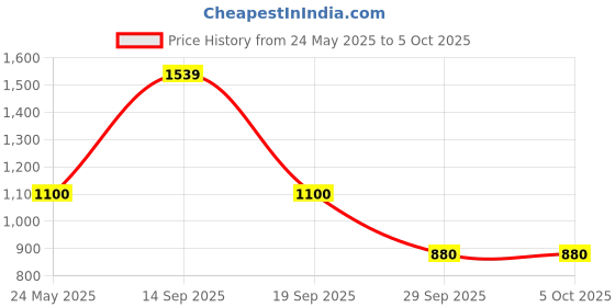 tatacliq.com Van Heusen Maroon Regular Fit Texture Sweatshirt van heusen Price History Graph from 24 May 2025 to 4 Oct 2025