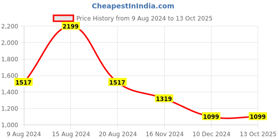 tatacliq.com Van Heusen Maroon Regular Fit Top van heusen Price History Graph from 9 Aug 2024 to 13 Oct 2025