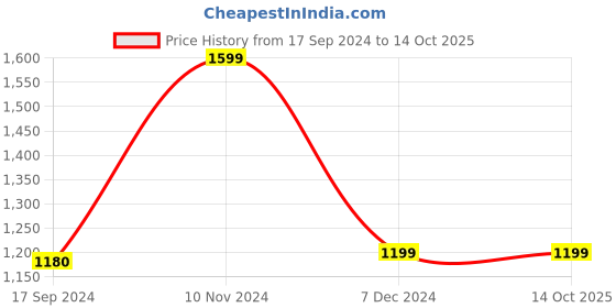 tatacliq.com Van Heusen Maroon Regular Fit Top van heusen Price History Graph from 17 Sep 2024 to 13 Oct 2025