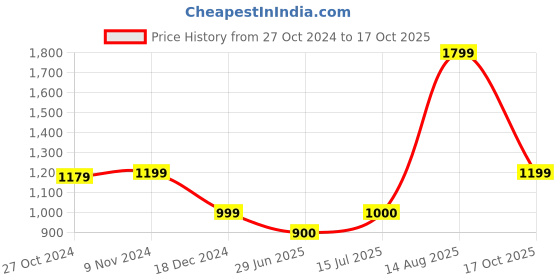 tatacliq.com Van Heusen Maroon Regular Fit Top van heusen Price History Graph from 27 Oct 2024 to 17 Oct 2025
