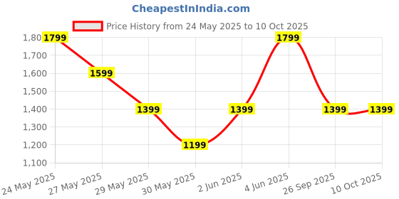tatacliq.com Van Heusen Maroon Regular Fit Top van heusen Price History Graph from 24 May 2025 to 10 Oct 2025