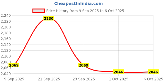 tatacliq.com Van Heusen Maroon Regular Fit Top van heusen Price History Graph from 9 Sep 2025 to 5 Oct 2025