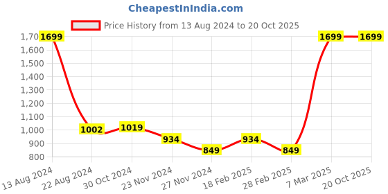 tatacliq.com Van Heusen Maroon Regular Fit Trousers van heusen Price History Graph from 13 Aug 2024 to 20 Oct 2025