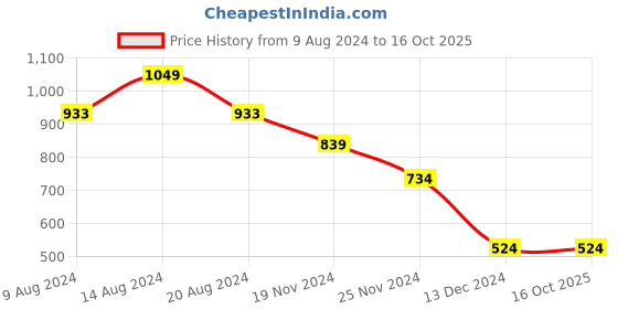 tatacliq.com Van Heusen Maroon Regular Fit Trousers van heusen Price History Graph from 9 Aug 2024 to 16 Oct 2025