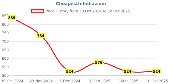 tatacliq.com Van Heusen Maroon Regular Fit Trousers van heusen Price History Graph from 30 Oct 2024 to 18 Oct 2025
