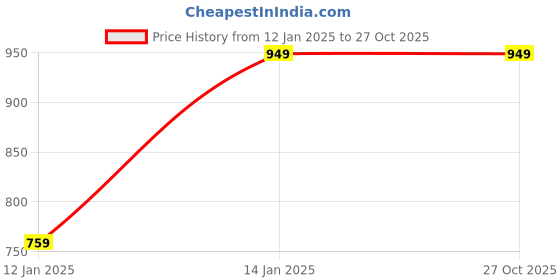 tatacliq.com Van Heusen Maroon Round Neck Hooded Sweatshirt van heusen Price History Graph from 12 Jan 2025 to 27 Oct 2025