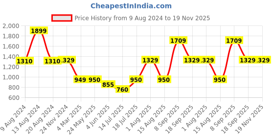 tatacliq.com Van Heusen Maroon Self Design Sweater van heusen Price History Graph from 9 Aug 2024 to 18 Nov 2025