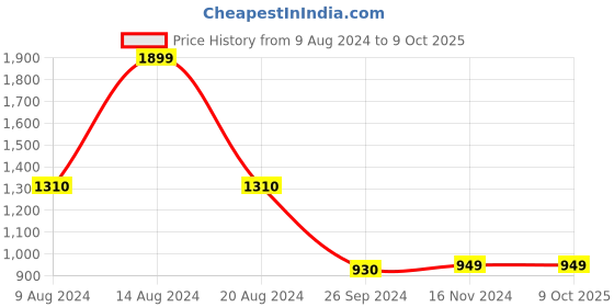tatacliq.com Van Heusen Maroon Self Design Sweater van heusen Price History Graph from 9 Aug 2024 to 8 Oct 2025