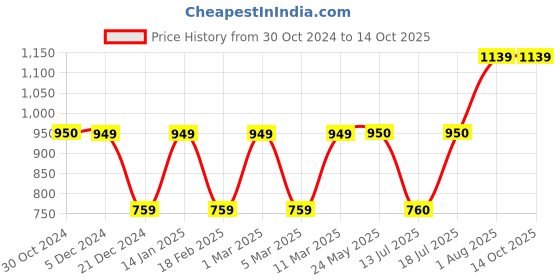 tatacliq.com Van Heusen Maroon Self Design Sweater van heusen Price History Graph from 30 Oct 2024 to 13 Oct 2025