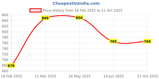 tatacliq.com Van Heusen Maroon Self Design Sweater van heusen Price History Graph from 18 Feb 2025 to 21 Oct 2025