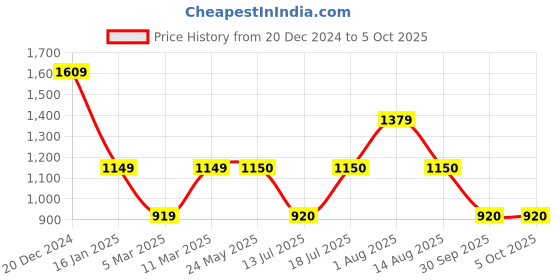 tatacliq.com Van Heusen Maroon Self Pattern Sweater van heusen Price History Graph from 20 Dec 2024 to 4 Oct 2025