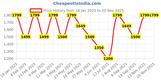 tatacliq.com Van Heusen Maroon Shoulder Bag van heusen Price History Graph from 18 Jan 2025 to 19 Nov 2025
