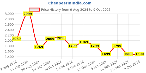 tatacliq.com Van Heusen Maroon Shoulder Bag van heusen Price History Graph from 9 Aug 2024 to 8 Oct 2025