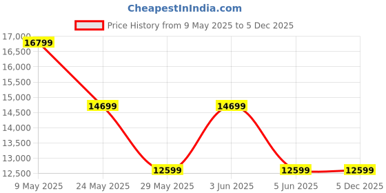 tatacliq.com Van Heusen Maroon Skinny Fit Three Piece Suit van heusen Price History Graph from 9 May 2025 to 5 Dec 2025