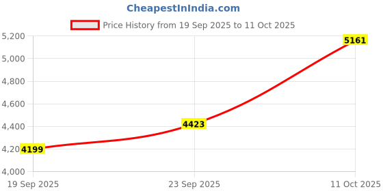 tatacliq.com Van Heusen Maroon Slim Fit Blazer van heusen Price History Graph from 19 Sep 2025 to 10 Oct 2025