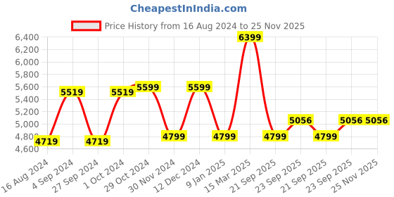tatacliq.com Van Heusen Maroon Slim Fit Check Notch Laple Blazer van heusen Price History Graph from 16 Aug 2024 to 25 Nov 2025