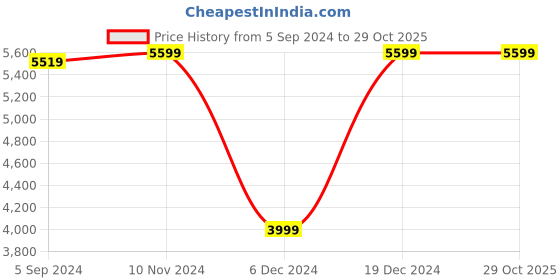 tatacliq.com Van Heusen Maroon Slim Fit Check Notch Laple Blazer van heusen Price History Graph from 5 Sep 2024 to 29 Oct 2025