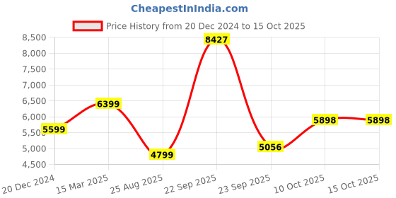 tatacliq.com Van Heusen Maroon Slim Fit Check Notch Laple Blazer van heusen Price History Graph from 20 Dec 2024 to 14 Oct 2025