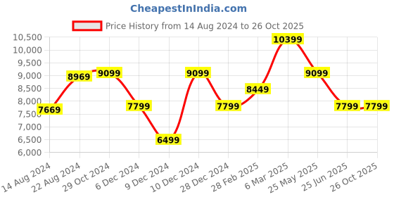 tatacliq.com Van Heusen Maroon Slim Fit Checks Blazer van heusen Price History Graph from 14 Aug 2024 to 26 Oct 2025