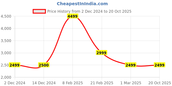 tatacliq.com Van Heusen Maroon Slim Fit Checks Blazer van heusen Price History Graph from 2 Dec 2024 to 20 Oct 2025