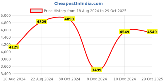 tatacliq.com Van Heusen Maroon Slim Fit Checks Blazers van heusen Price History Graph from 18 Aug 2024 to 29 Oct 2025