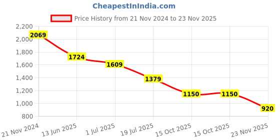 tatacliq.com Van Heusen Maroon Slim Fit Checks Shirt van heusen Price History Graph from 21 Nov 2024 to 23 Nov 2025