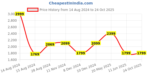 tatacliq.com Van Heusen Maroon Slim Fit Checks Shirt van heusen Price History Graph from 14 Aug 2024 to 24 Oct 2025