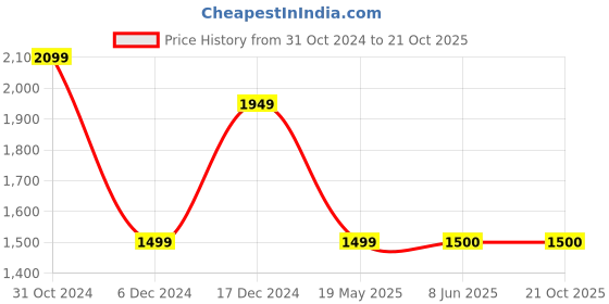 tatacliq.com Van Heusen Maroon Slim Fit Checks Shirt van heusen Price History Graph from 31 Oct 2024 to 20 Oct 2025