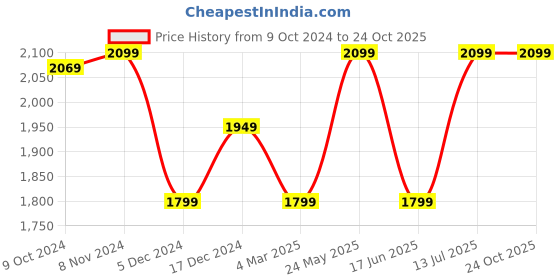 tatacliq.com Van Heusen Maroon Slim Fit Checks Shirt van heusen Price History Graph from 9 Oct 2024 to 24 Oct 2025