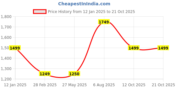 tatacliq.com Van Heusen Maroon Slim Fit Checks Shirt van heusen Price History Graph from 12 Jan 2025 to 20 Oct 2025